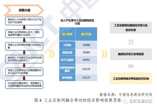 工業(yè)互聯(lián)網(wǎng)產業(yè)體系及核算方法